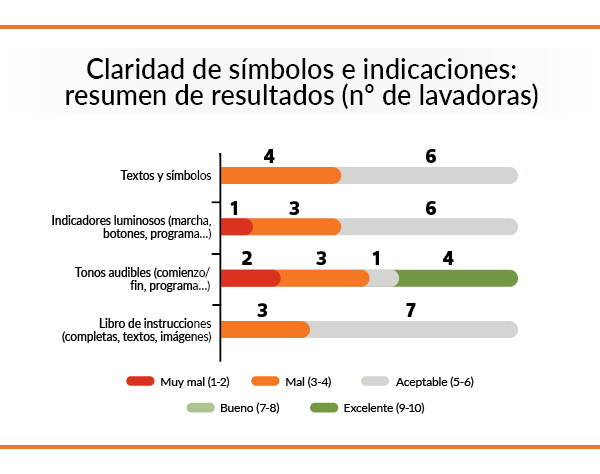 electrodomesticos accesibles - grafico manejo lavadoras